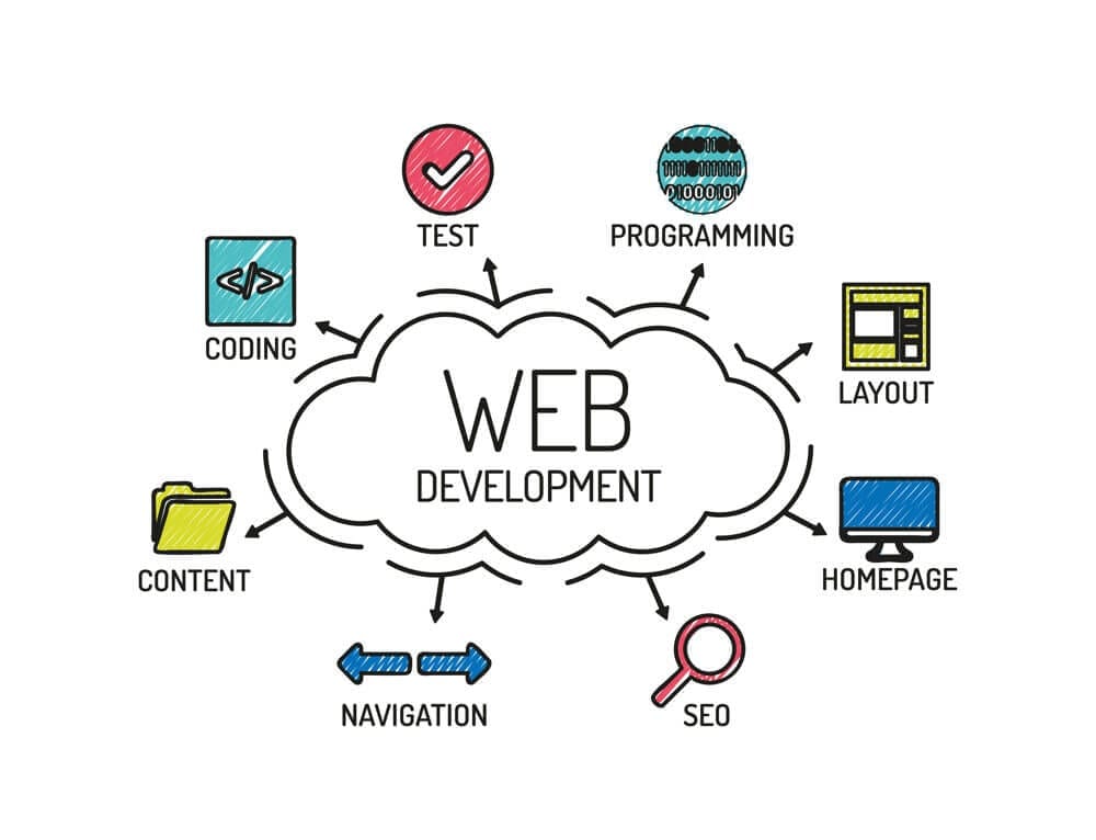 Website Design & Development Company in Chicago - Why Is Website Design & Development Importance ?